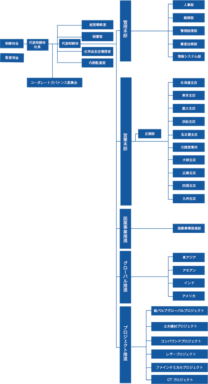 会社概要 オー ジー株式会社